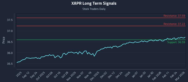 XAPR Long Term Analysis for March 2 2026