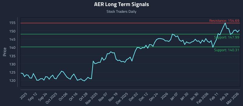 AER Long Term Analysis for March 2 2026