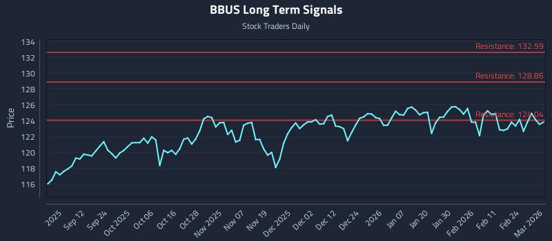 BBUS Long Term Analysis for March 2 2026