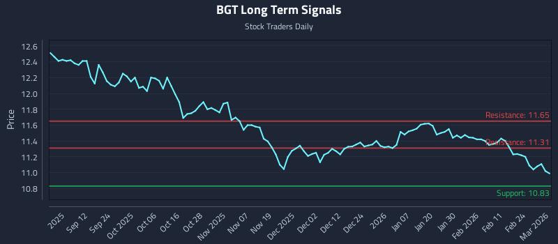BGT Long Term Analysis for March 2 2026