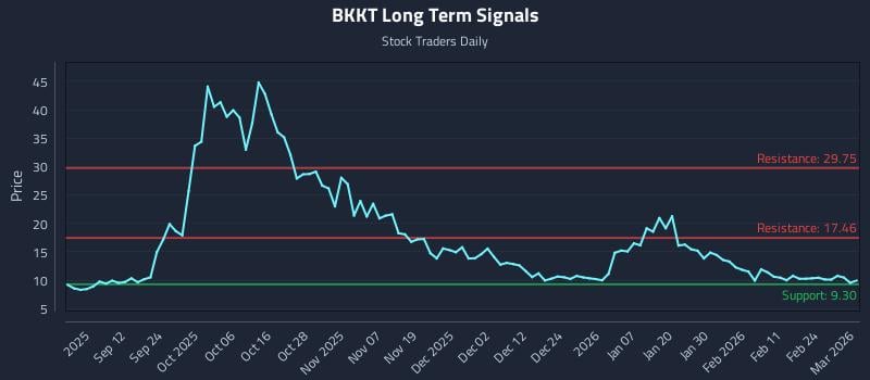 BKKT Long Term Analysis for March 2 2026 BKKT Long Term Analysis for March 2 2026