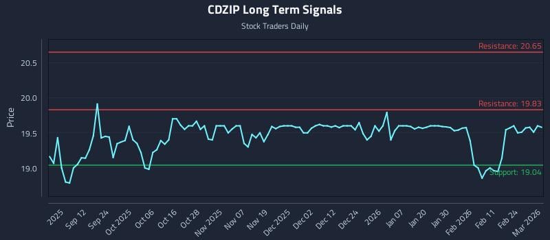 CDZIP Long Term Analysis for March 2 2026 CDZIP Long Term Analysis for March 2 2026