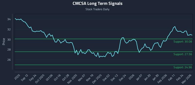 CMCSA Long Term Analysis for March 2 2026