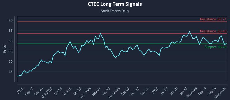 CTEC Long Term Analysis for March 2 2026