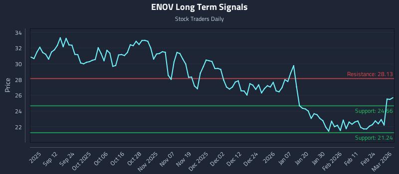 ENOV Long Term Analysis for March 2 2026