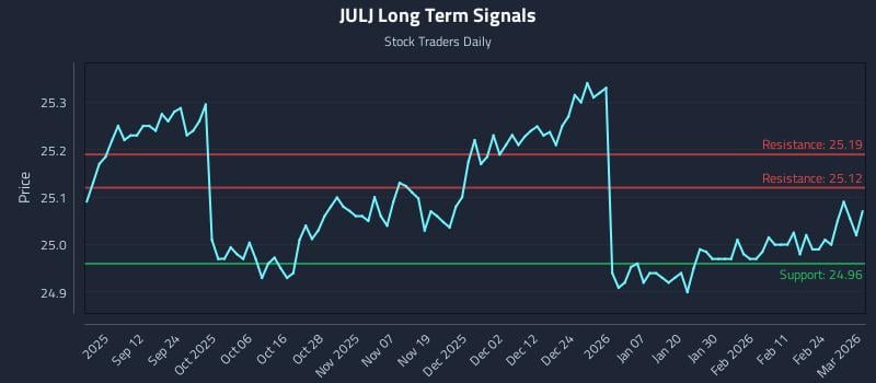 JULJ Long Term Analysis for March 2 2026