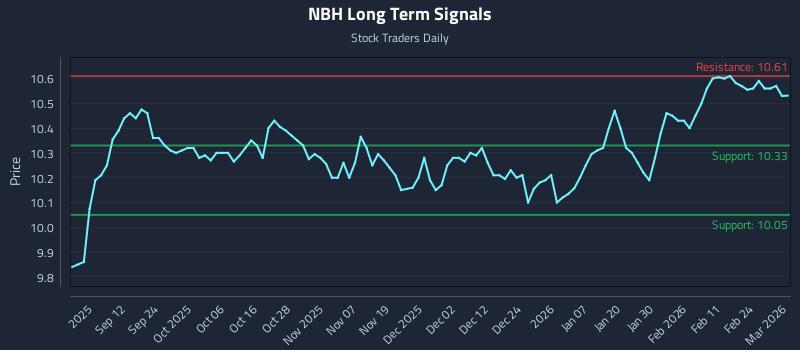 NBH Long Term Analysis for March 2 2026
