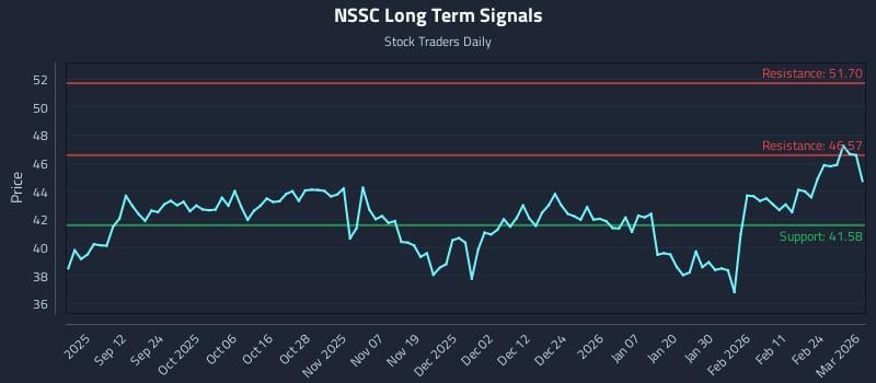 NSSC Long Term Analysis for March 2 2026 NSSC Long Term Analysis for March 2 2026