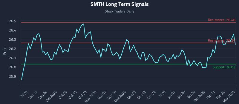 SMTH Long Term Analysis for March 2 2026