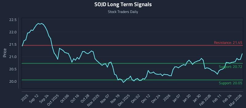 SOJD Long Term Analysis for March 2 2026 SOJD Long Term Analysis for March 2 2026