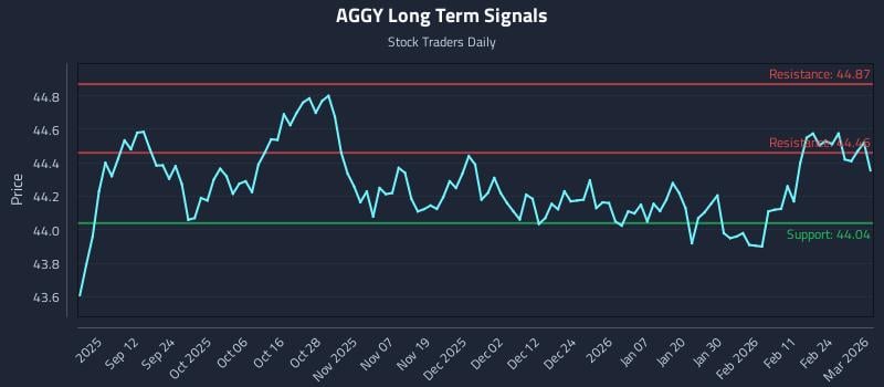 AGGY Long Term Analysis for March 2 2026