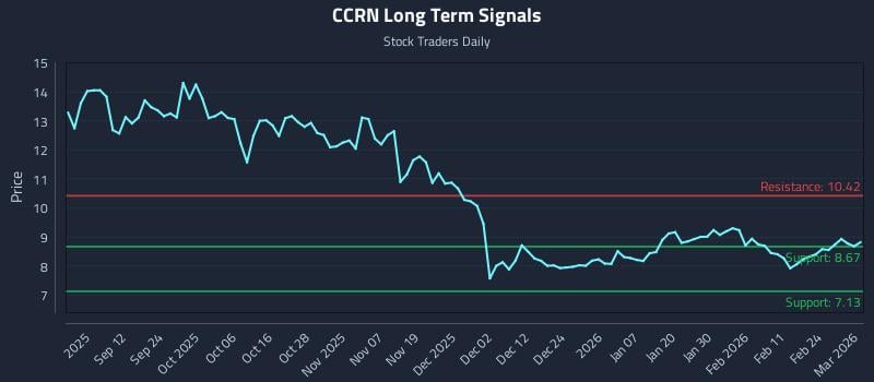 CCRN Long Term Analysis for March 2 2026