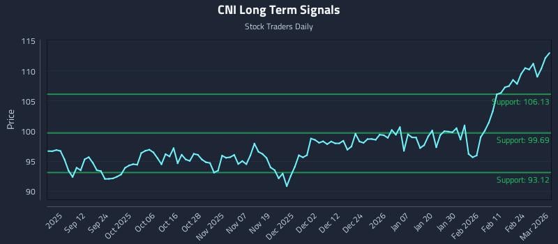 CNI Long Term Analysis for March 2 2026 CNI Long Term Analysis for March 2 2026