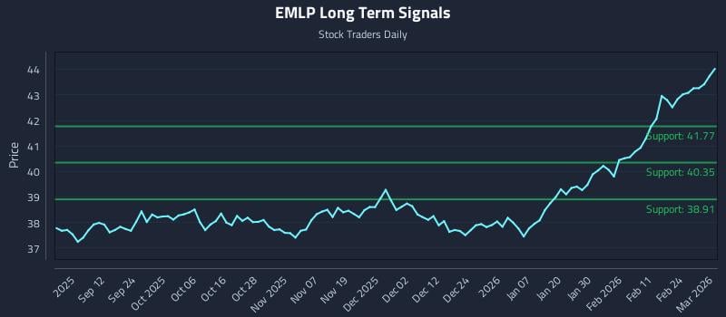 EMLP Long Term Analysis for March 2 2026 EMLP Long Term Analysis for March 2 2026