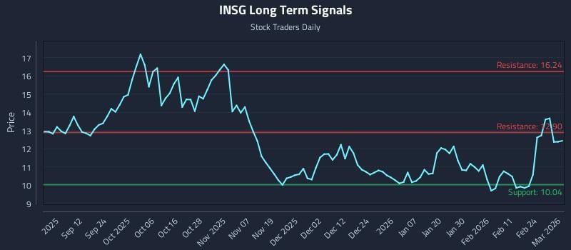 INSG Long Term Analysis for March 2 2026 INSG Long Term Analysis for March 2 2026