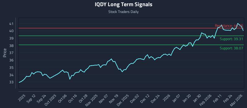 IQDY Long Term Analysis for March 2 2026