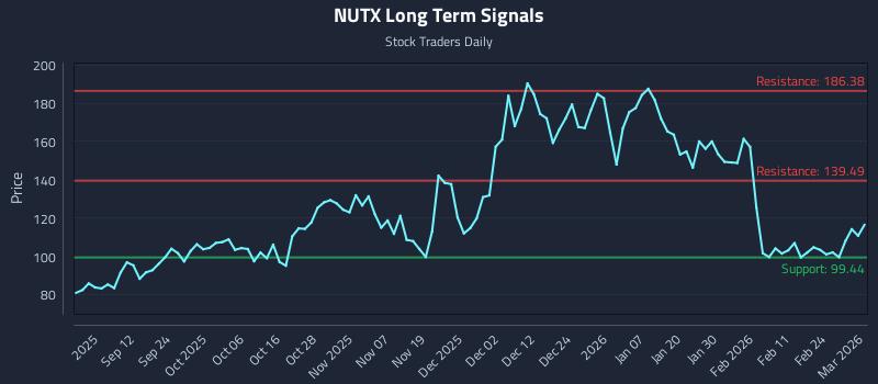 NUTX Long Term Analysis for March 2 2026