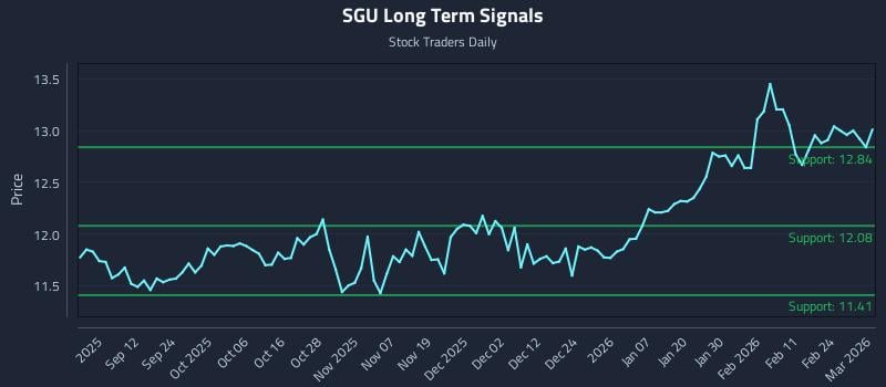 SGU Long Term Analysis for March 2 2026