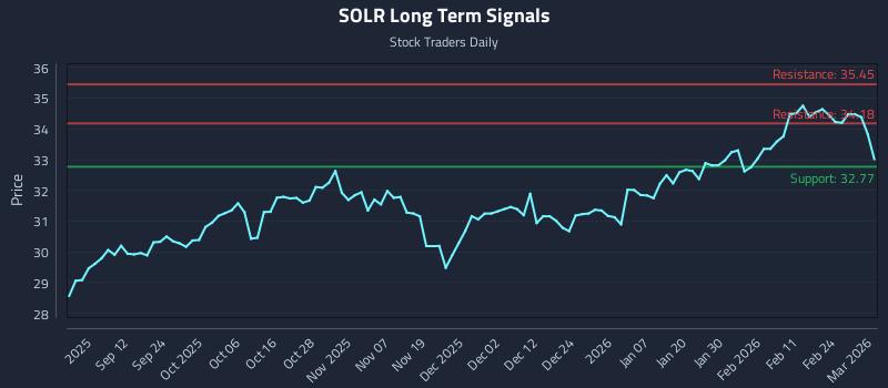 SOLR Long Term Analysis for March 2 2026