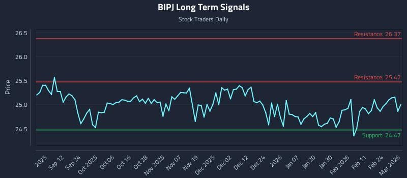 BIPJ Long Term Analysis for March 2 2026
