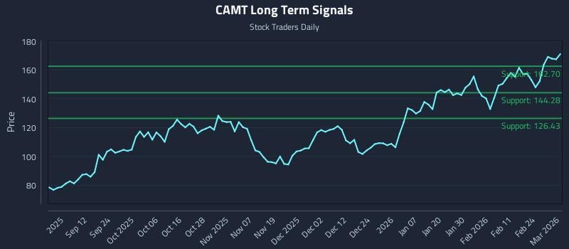 CAMT Long Term Analysis for March 2 2026