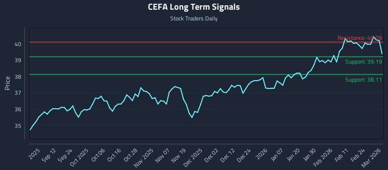 CEFA Long Term Analysis for March 2 2026