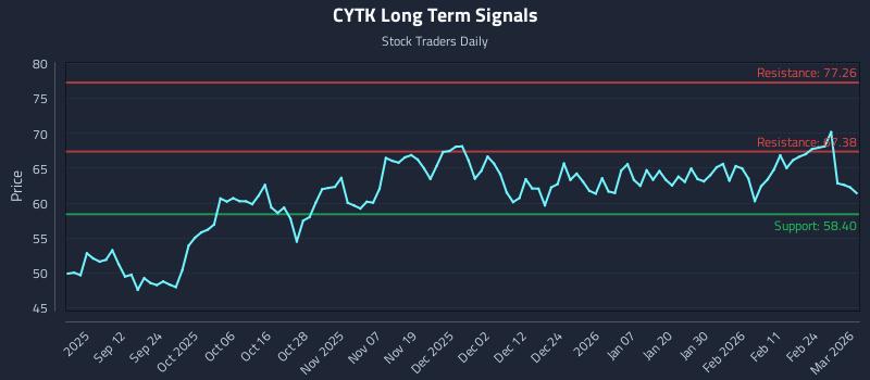 CYTK Long Term Analysis for March 2 2026