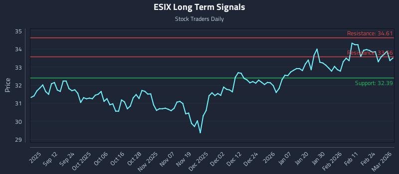 ESIX Long Term Analysis for March 2 2026
