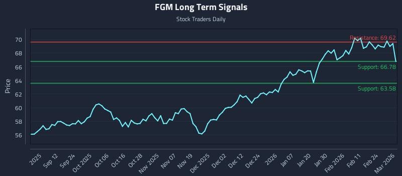 FGM Long Term Analysis for March 2 2026