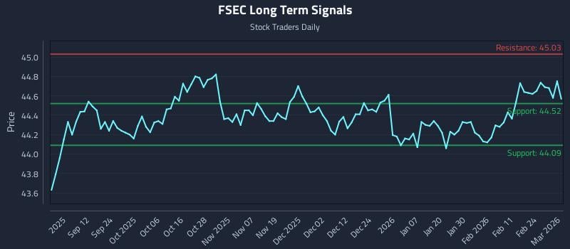 FSEC Long Term Analysis for March 2 2026