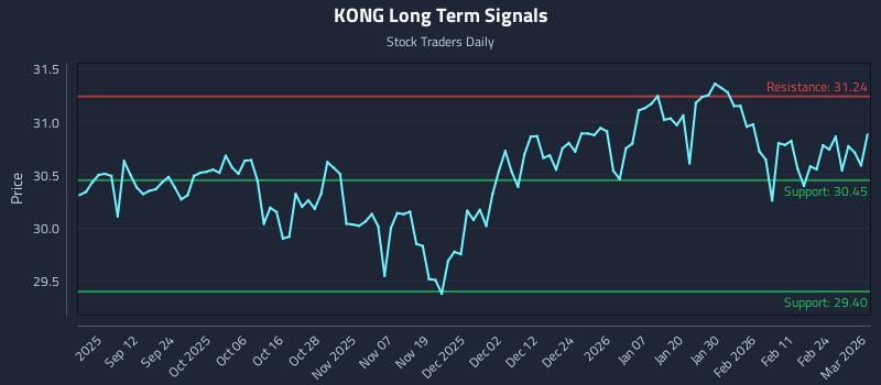 KONG Long Term Analysis for March 2 2026