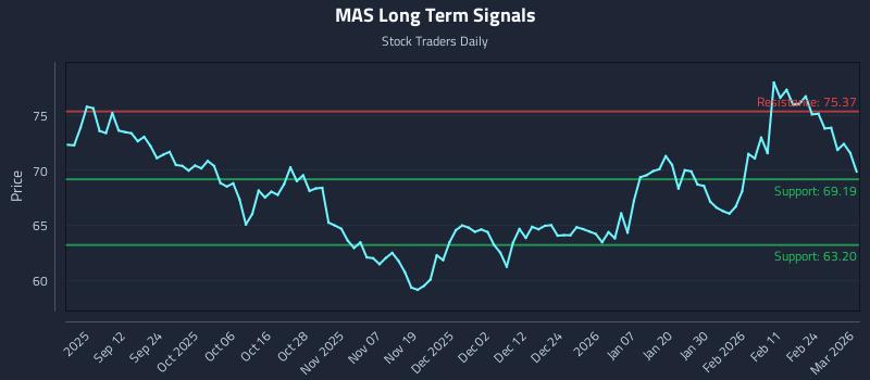 MAS Long Term Analysis for March 2 2026