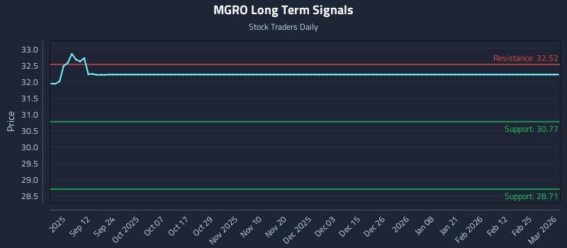 MGRO Long Term Analysis for March 2 2026