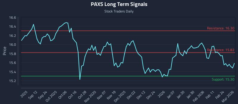 PAXS Long Term Analysis for March 2 2026 PAXS Long Term Analysis for March 2 2026