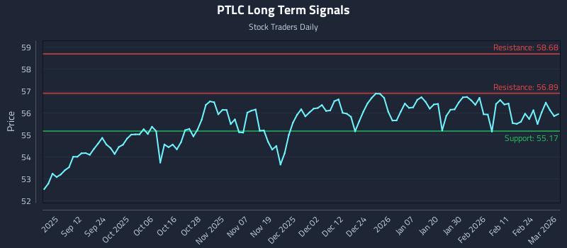 PTLC Long Term Analysis for March 2 2026 PTLC Long Term Analysis for March 2 2026