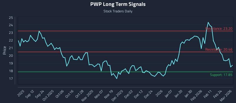 PWP Long Term Analysis for March 2 2026