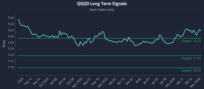 QQQD Long Term Analysis for March 2 2026