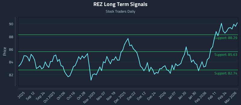 REZ Long Term Analysis for March 2 2026