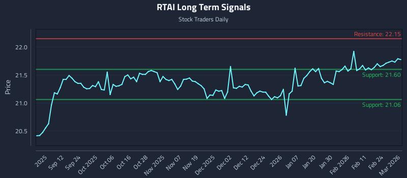 RTAI Long Term Analysis for March 2 2026