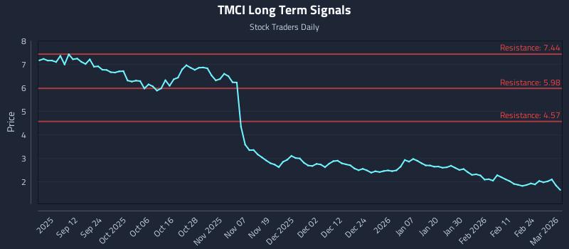 TMCI Long Term Analysis for March 2 2026