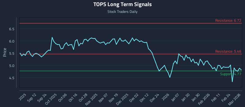 TOPS Long Term Analysis for March 2 2026