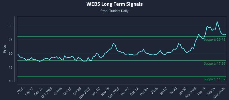 WEBS Long Term Analysis for March 2 2026