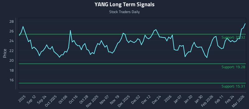 YANG Long Term Analysis for March 2 2026