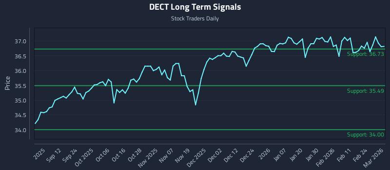 DECT Long Term Analysis for March 2 2026 DECT Long Term Analysis for March 2 2026