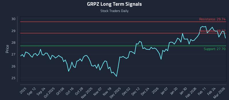 GRPZ Long Term Analysis for March 2 2026 GRPZ Long Term Analysis for March 2 2026