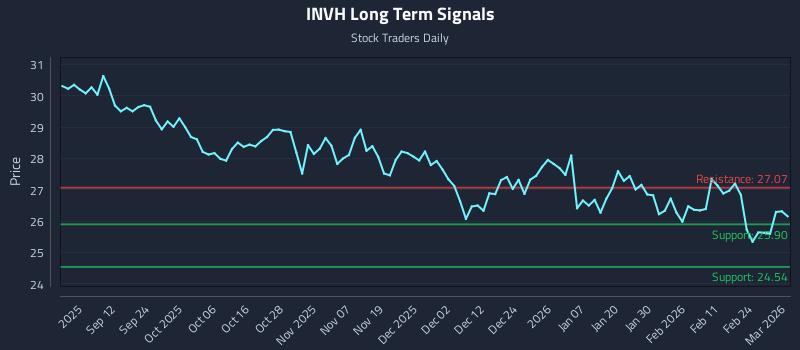INVH Long Term Analysis for March 2 2026 INVH Long Term Analysis for March 2 2026