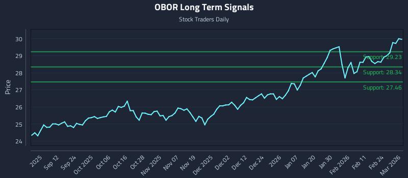 OBOR Long Term Analysis for March 2 2026