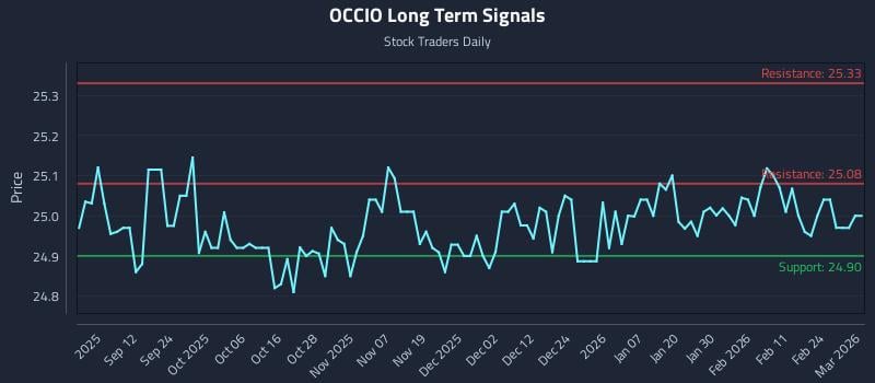OCCIO Long Term Analysis for March 2 2026