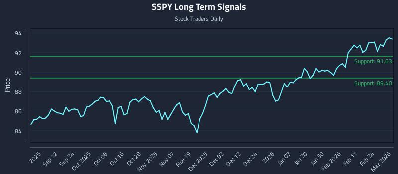 SSPY Long Term Analysis for March 2 2026
