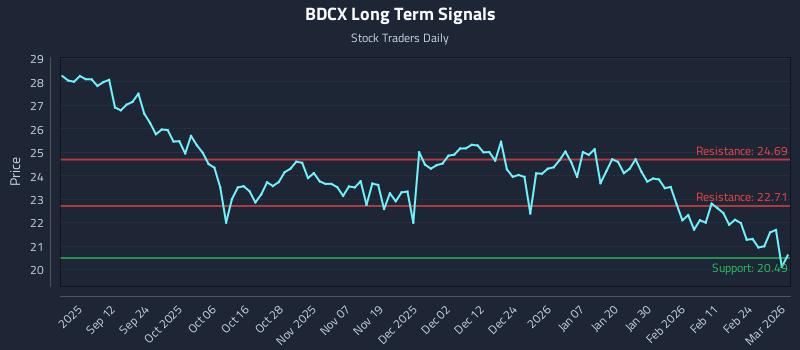 BDCX Long Term Analysis for March 2 2026